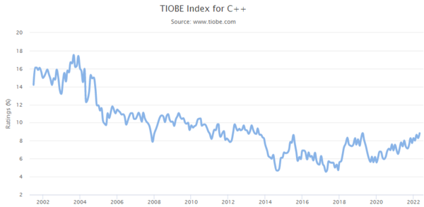 TIOBE Index _C++