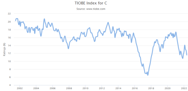 TIOBE Index_C