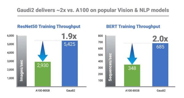 엔비디아 A100-80GB와 비교분석한 가우디2의 훈련 처리 성능 (사진=인텔)
