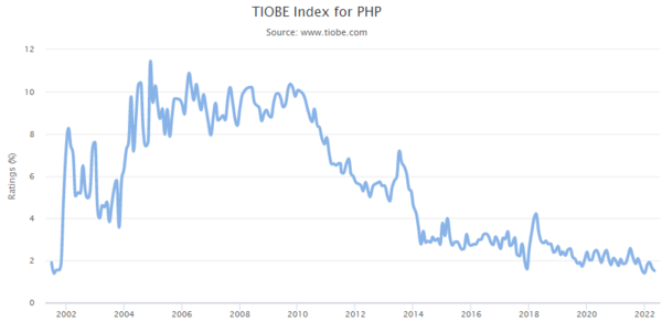 TIOBE Index