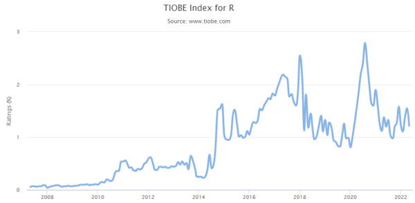 TIOBE Index