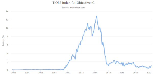 TIOBE Index