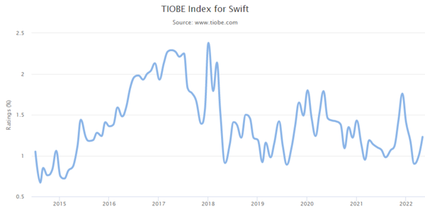 TIOBE Index