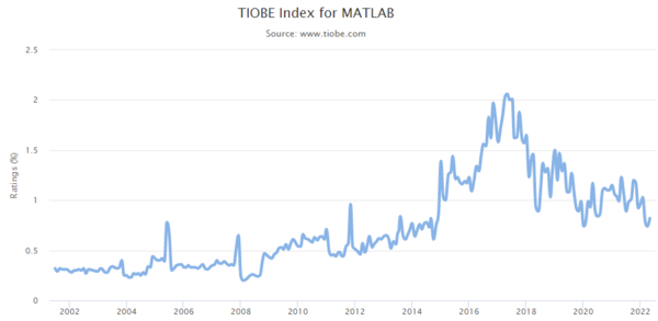 TIOBE Index