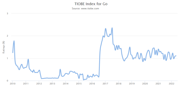 TIOBE Index
