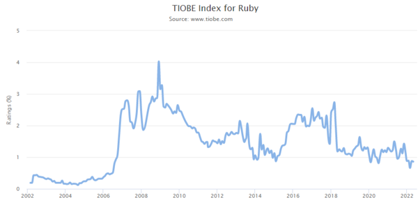 TIOBE Index