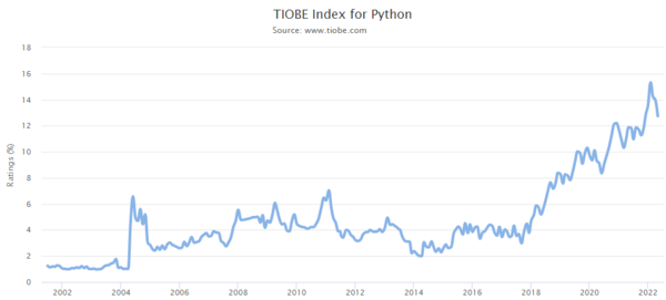 TIOBE Index