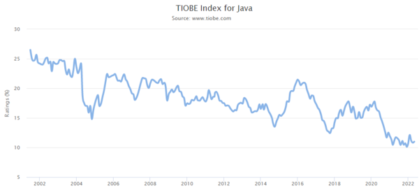 TIOBE Index