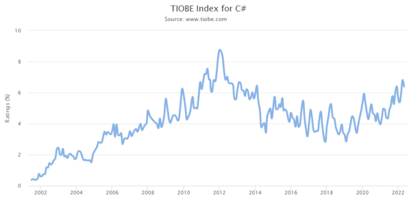 TIOBE Index