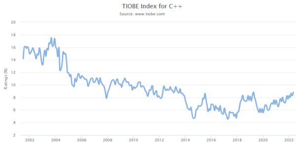 TIOBE Index_C++