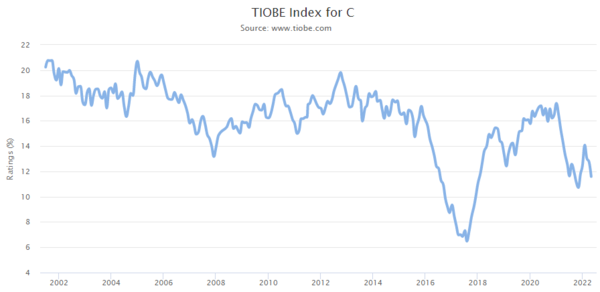 TIOBE Index_C