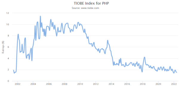 TIOBE Index