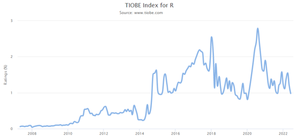 TIOBE Index