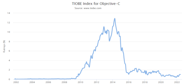 TIOBE Index