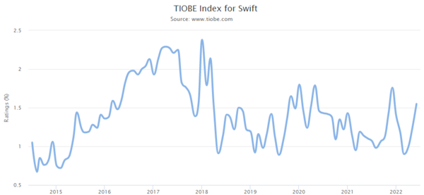 TIOBE Index