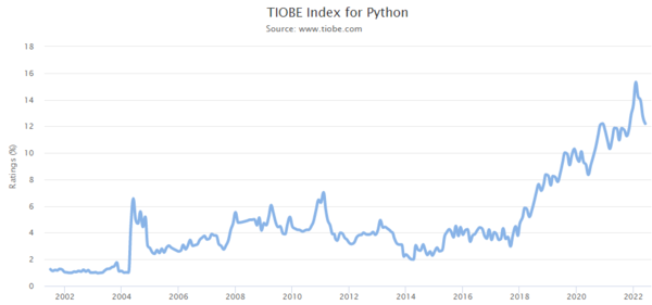 TIOBE Index