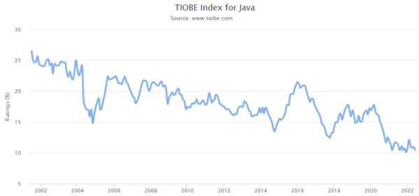 TIOBE Index