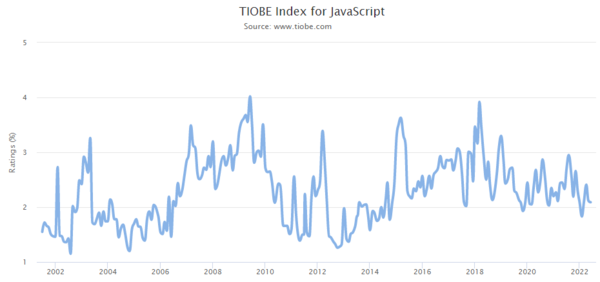 TIOBE Index