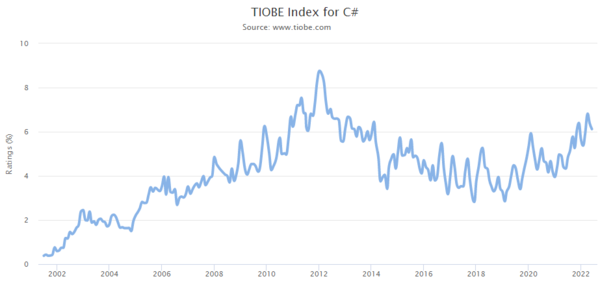 TIOBE Index
