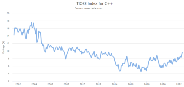 TIOBE Index_C++