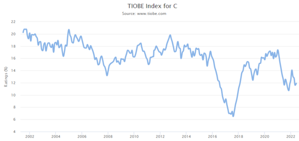 TIOBE Index_C
