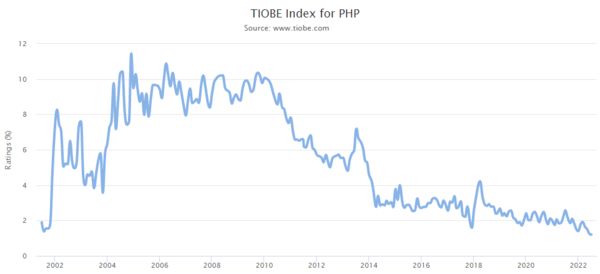 TIOBE Index