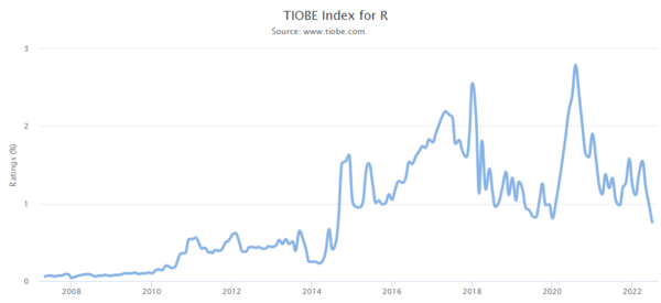 TIOBE Index