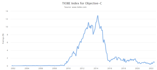 TIOBE Index