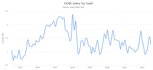 TIOBE Index