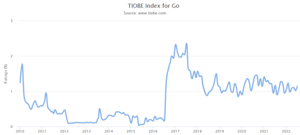 TIOBE Index