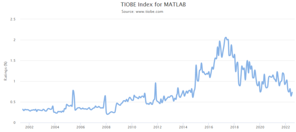 TIOBE Index