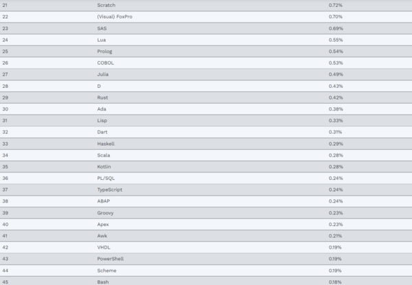 TIOBE Index