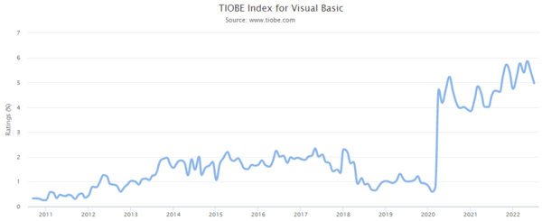 TIOBE Index