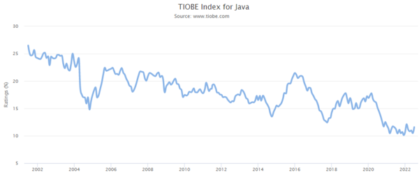 TIOBE Index