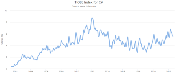 TIOBE Index