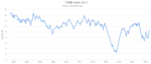 TIOBE Index