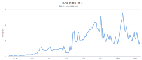 TIOBE Index