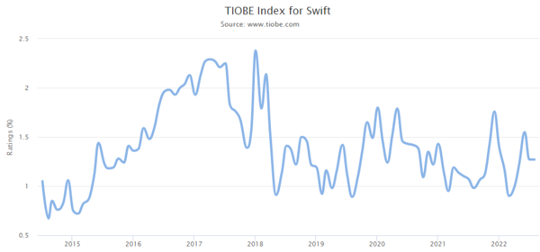 TIOBE Index