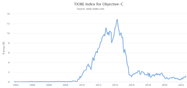 TIOBE Index