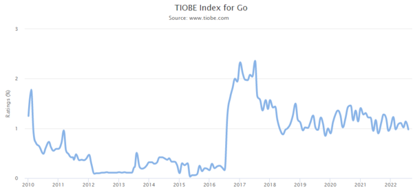 TIOBE Index