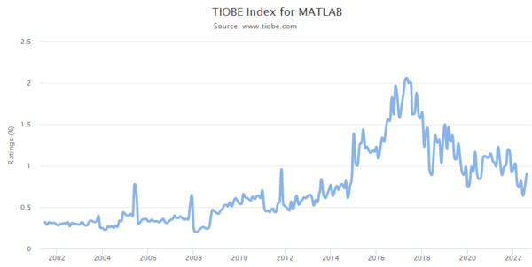 TIOBE Index
