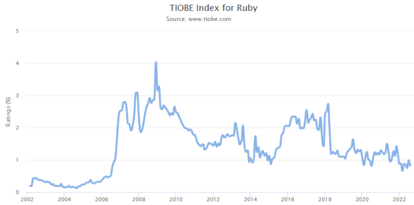 TIOBE Index