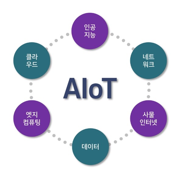 AI(인공지능)과 IoT(사물인터넷)의 결합을 통해 한층 향상된 기능을 제공하는 지능형 사물인터넷 기술, ‘AIoT’가 주목을 받고 있다. [사진출처: 위키미디어]