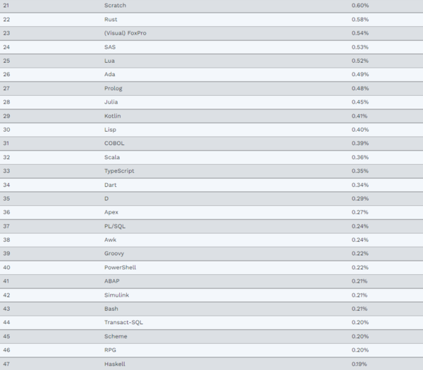 TIOBE Index