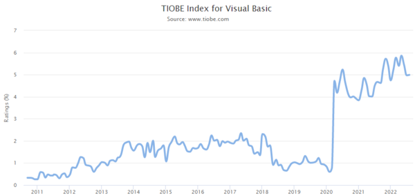 TIOBE Index