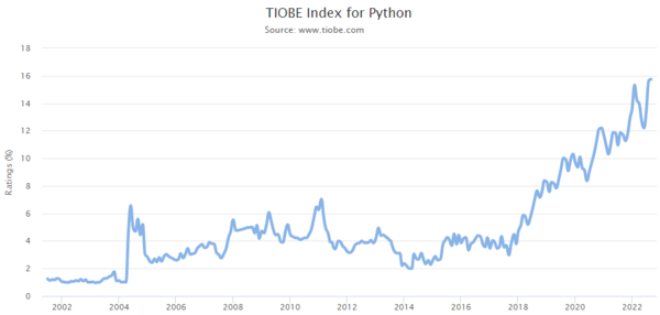 TIOBE Index