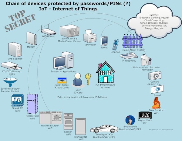 전세계 사물인터넷(IoT, Internet of Things) 시장 규모가 2021년 3,845억달러(한화 527조5,340억원)에서 2027년에는 5,664억달러(한화 777조1,008억원)로 연간 6.7% 성장할 전망이다. [사진출처: 위키미디어]