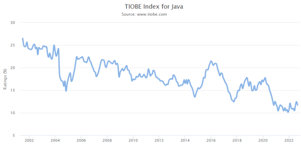 TIOBE Index