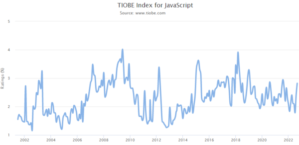 TIOBE Index