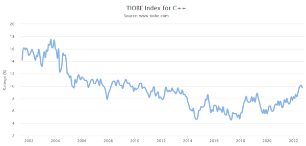 TIOBE Index